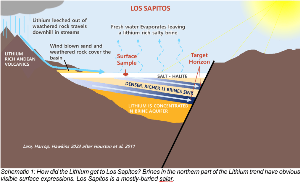 Los sapitos, litio, arcilla