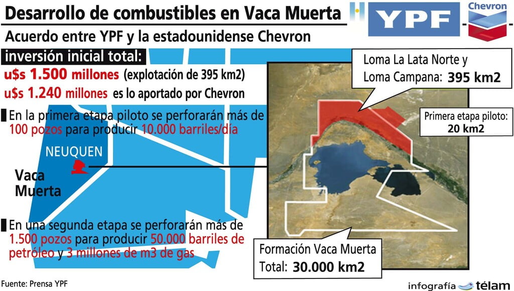 Acuerdo YPF Chevron