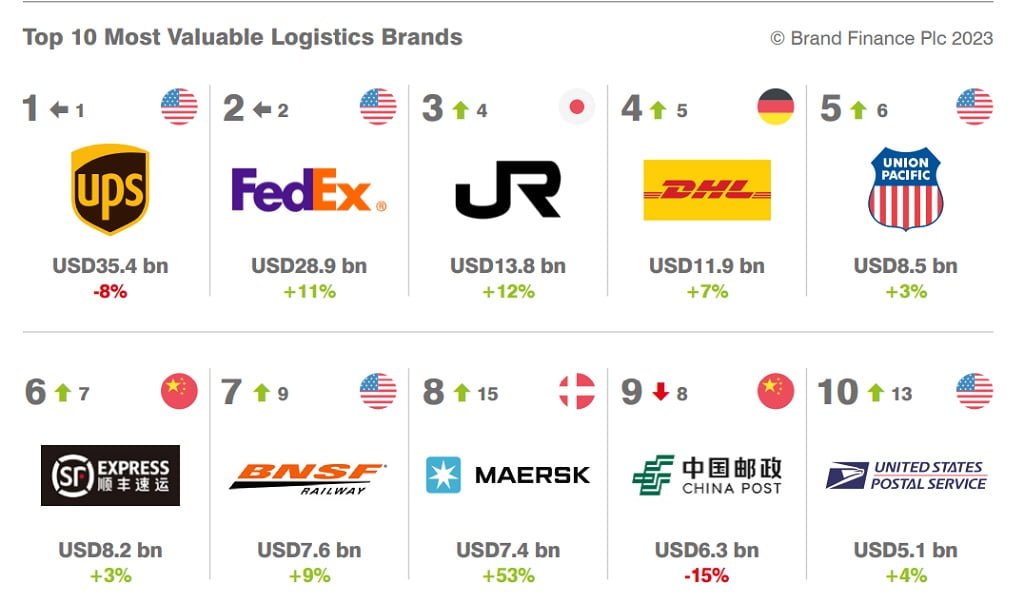 marcas logísticas