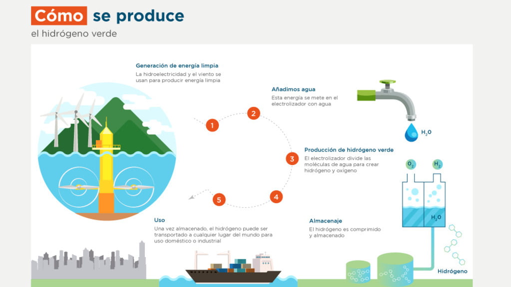 Electrolósis, Bajas emisiones, Transición energética