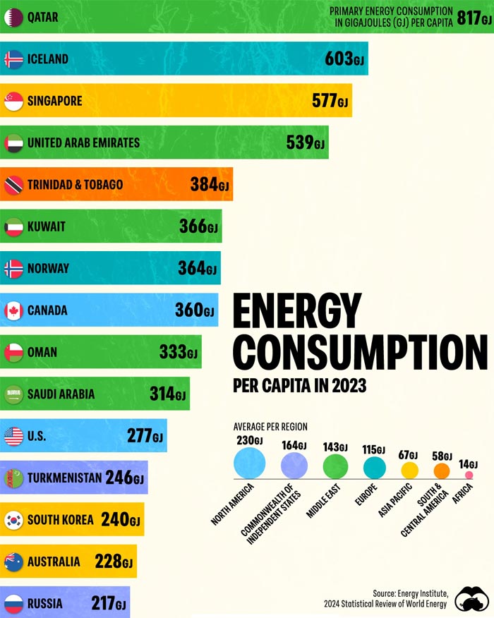 Países con climas extremos y recursos energéticos específicos, como el gas natural en Qatar o la energía geotérmica en Islandia, figuran entre los mayores consumidores de energía per cápita en 2023.