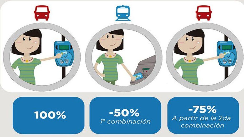 Red SUBE, Transporte Público, Colectivos, Subsidios, Secretará de Transporte, Boleto Integrado