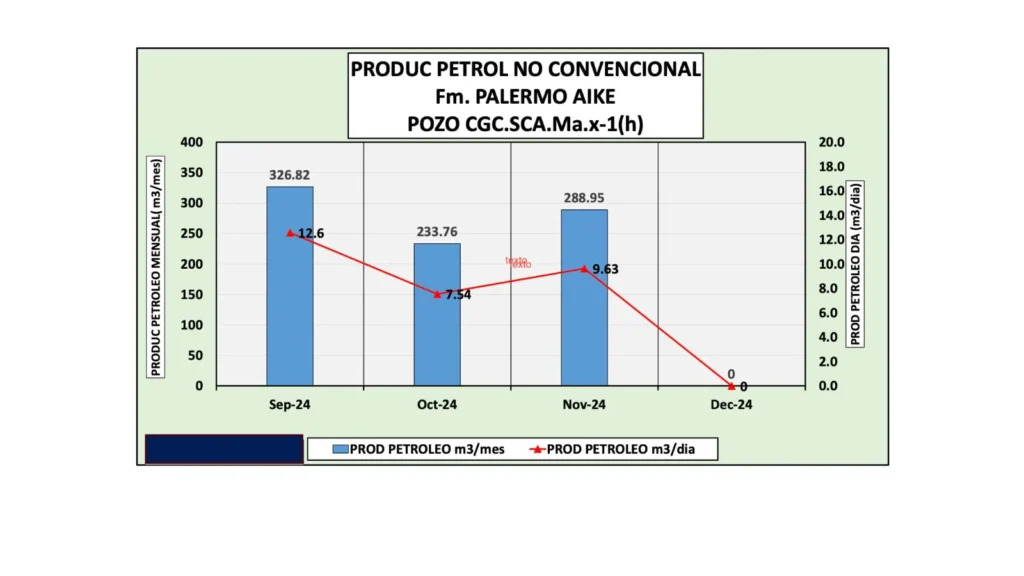 Palermo Aike, Santa Cruz, Petróleo, gas