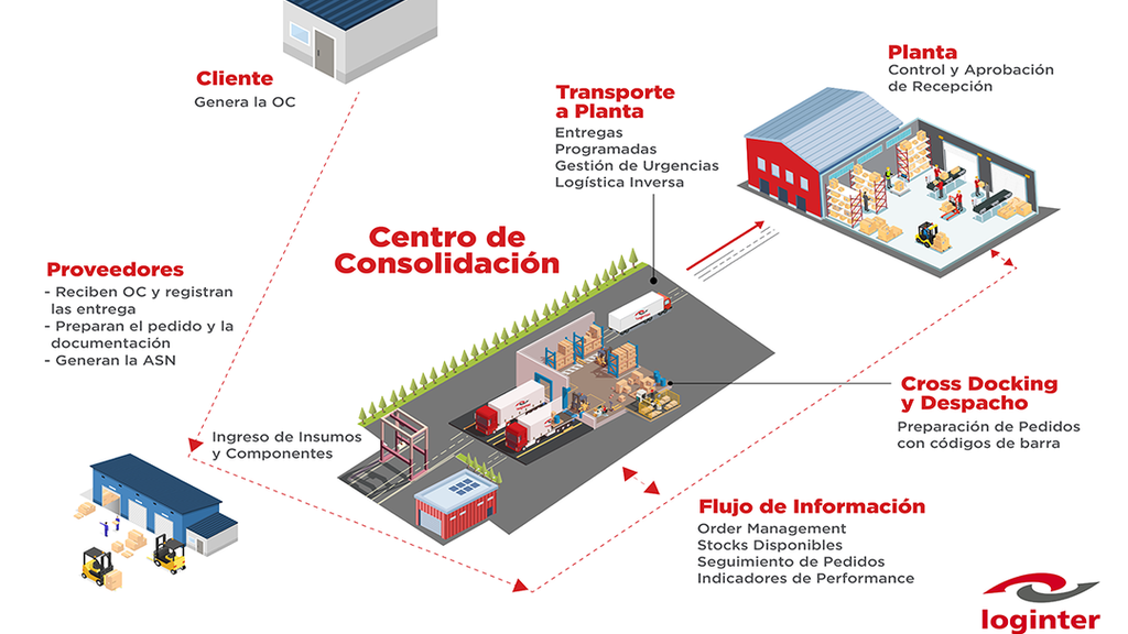 Loginter, Cadena de abastecimiento, Transporte de carga, SupplySync